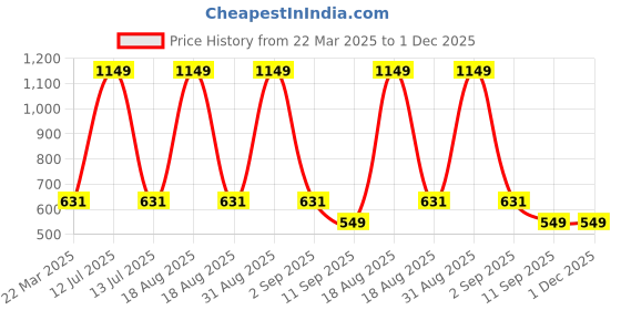 myntra.com Infinity Boys Tailored Fit Opaque Printed Casual Shirt infinity Price History Graph from 22 Mar 2025 to 1 Dec 2025