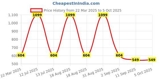 myntra.com Infinity Boys Tailored Fit Opaque Printed Casual Shirt infinity Price History Graph from 22 Mar 2025 to 4 Oct 2025