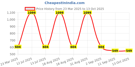 myntra.com Infinity Boys Tailored Fit Opaque Printed Casual Shirt infinity Price History Graph from 23 Mar 2025 to 13 Oct 2025