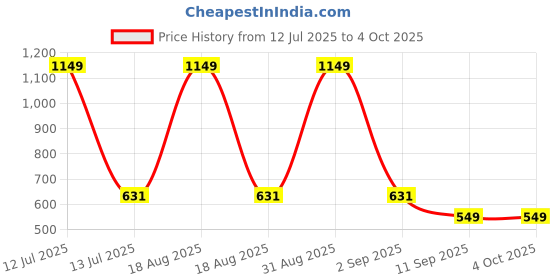 myntra.com Infinity Boys Tailored Fit Opaque Printed Casual Shirt infinity Price History Graph from 12 Jul 2025 to 4 Oct 2025