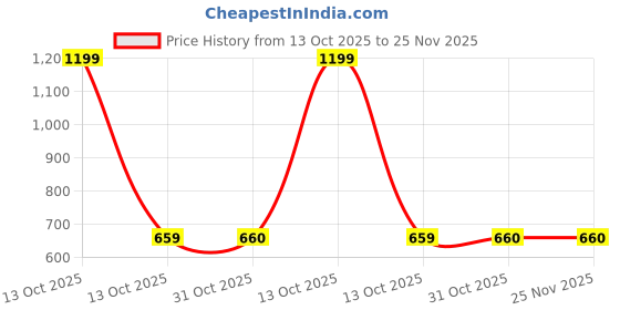 myntra.com Infinity Boys Tailored Fit Tartan Checked Spread Collar Casual Cotton Shirt infinity Price History Graph from 13 Oct 2025 to 24 Nov 2025