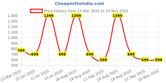 myntra.com Infinity Boys Tailored Fit Tartan Checks Opaque Checked Casual Shirt infinity Price History Graph from 23 Mar 2025 to 24 Nov 2025