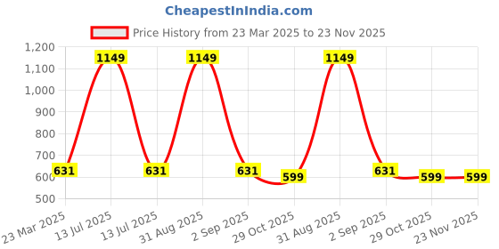 myntra.com Infinity Boys Tailored Fit Tartan Checks Opaque Checked Casual Shirt infinity Price History Graph from 23 Mar 2025 to 23 Nov 2025