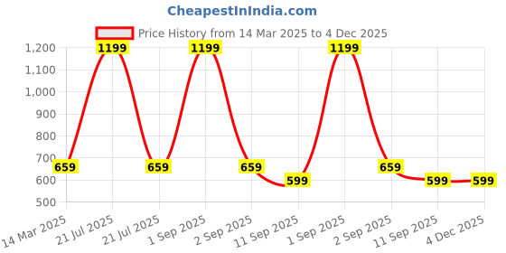 myntra.com Infinity Boys Tartan Checks Opaque Checked Casual Shirt infinity Price History Graph from 14 Mar 2025 to 3 Dec 2025