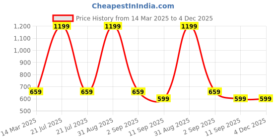 myntra.com Infinity Boys Tartan Checks Opaque Checked Casual Shirt infinity Price History Graph from 14 Mar 2025 to 4 Dec 2025