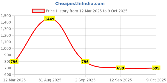 myntra.com Infinity Boys Tartan Checks Opaque Checked Casual Shirt infinity Price History Graph from 12 Mar 2025 to 9 Oct 2025