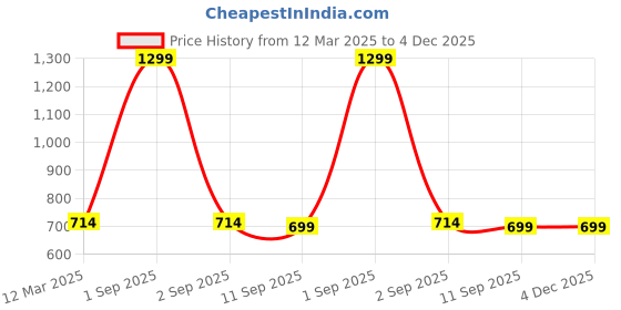 myntra.com Infinity Boys Tartan Checks Opaque Checked Casual Shirt infinity Price History Graph from 12 Mar 2025 to 4 Dec 2025