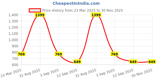 myntra.com Infinity Boys Tartan Checks Opaque Checked Casual Shirt infinity Price History Graph from 23 Mar 2025 to 30 Nov 2025