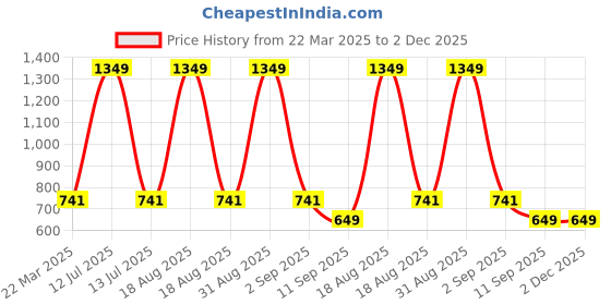 myntra.com Infinity Boys Tartan Checks Opaque Checked Casual Shirt infinity Price History Graph from 22 Mar 2025 to 1 Dec 2025