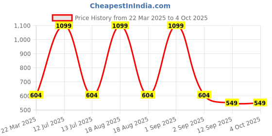 myntra.com Infinity Boys Tartan Checks Opaque Checked Casual Shirt infinity Price History Graph from 22 Mar 2025 to 4 Oct 2025