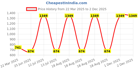myntra.com Infinity Boys Tartan Checks Opaque Checked Casual Shirt infinity Price History Graph from 22 Mar 2025 to 2 Dec 2025