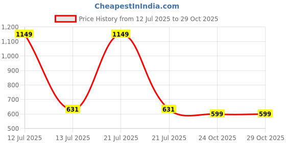 myntra.com Infinity Boys Tartan Checks Opaque Checked Casual Shirt infinity Price History Graph from 12 Jul 2025 to 28 Oct 2025