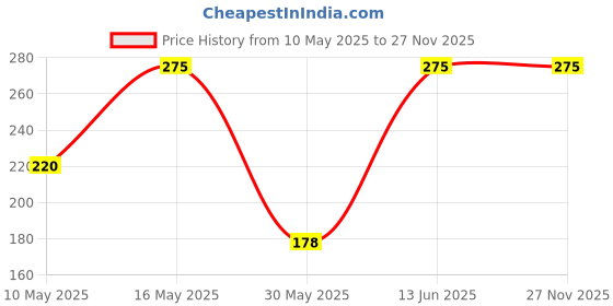 myntra.com Infinity Dark Side Deodorant Body Spray- 200 ml infinity Price History Graph from 10 May 2025 to 26 Nov 2025