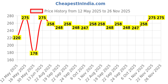 myntra.com Infinity Gorgeous Deodorant Body Spray- 200 ml infinity Price History Graph from 12 May 2025 to 26 Nov 2025