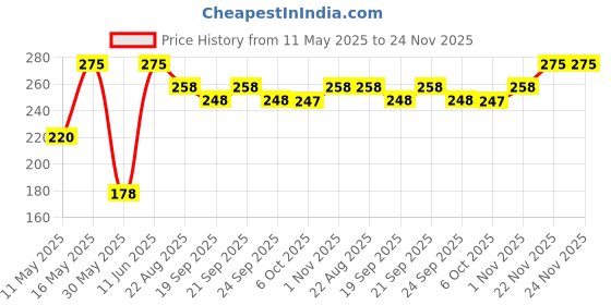 myntra.com Infinity Musk Noir Deodorant Body Spray- 200 ml infinity Price History Graph from 11 May 2025 to 23 Nov 2025