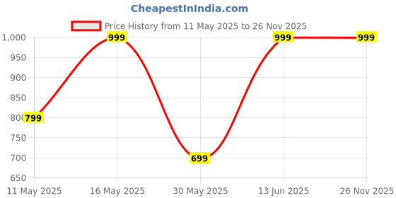 myntra.com Infinity Musk Noir Long Lasting Eau De Parfum- 100 ml infinity Price History Graph from 11 May 2025 to 26 Nov 2025