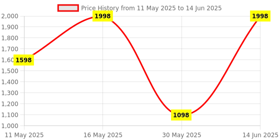 myntra.com Infinity Set Of 2 Musk Noir And Bare Eau De Parfum - 100 ml Each infinity Price History Graph from 11 May 2025 to 14 Jun 2025