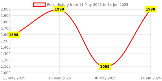 myntra.com Infinity Set Of 2 Rouge And Bare Eau De Parfum - 100 ml Each infinity Price History Graph from 11 May 2025 to 14 Jun 2025