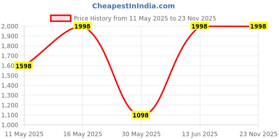 myntra.com Infinity Set Of 2 Rouge Eau De Parfum - 100 ml And Blossom Eau De Parfum - 50 ml infinity Price History Graph from 11 May 2025 to 23 Nov 2025