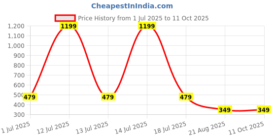 myntra.com INFINIUM Bra Full Coverage Lightly Padded infinium Price History Graph from 1 Jul 2025 to 11 Oct 2025