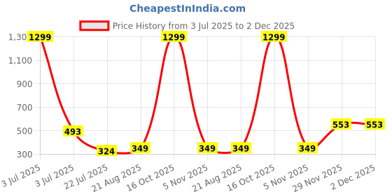 myntra.com INFINIUM Bra Full Coverage Lightly Padded infinium Price History Graph from 3 Jul 2025 to 2 Dec 2025