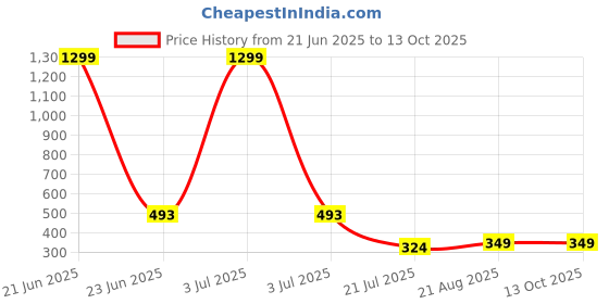 myntra.com INFINIUM Bra Full Coverage Lightly Padded infinium Price History Graph from 21 Jun 2025 to 12 Oct 2025