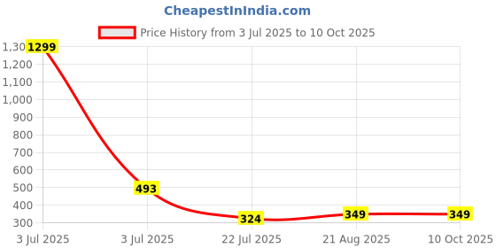 myntra.com INFINIUM Bra Full Coverage Lightly Padded infinium Price History Graph from 3 Jul 2025 to 10 Oct 2025