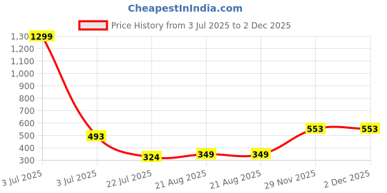 myntra.com INFINIUM Bra Full Coverage Lightly Padded infinium Price History Graph from 3 Jul 2025 to 2 Dec 2025