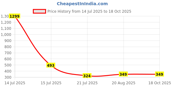 myntra.com INFINIUM Bra Full Coverage Lightly Padded infinium Price History Graph from 14 Jul 2025 to 18 Oct 2025