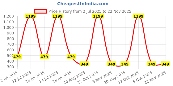 myntra.com INFINIUM Bra Full Coverage Lightly Padded Maternity Bra infinium Price History Graph from 2 Jul 2025 to 22 Nov 2025