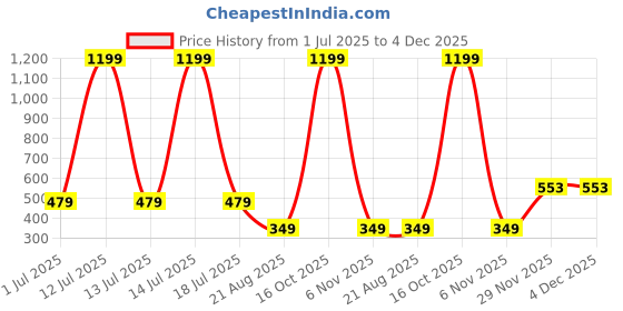 myntra.com INFINIUM Bra Full Coverage Lightly Padded Maternity Bra infinium Price History Graph from 1 Jul 2025 to 3 Dec 2025