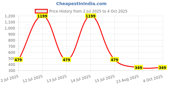 myntra.com INFINIUM Bra Full Coverage Lightly Padded Maternity Bra infinium Price History Graph from 2 Jul 2025 to 4 Oct 2025