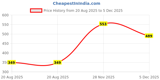 myntra.com infinium Power & Performance: The Sports Bra Revolution infinium Price History Graph from 20 Aug 2025 to 5 Dec 2025