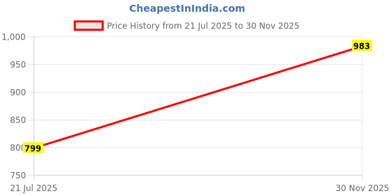myntra.com infinium Power & Performance: The Sports Bra Revolution PACK OF -3 infinium Price History Graph from 21 Jul 2025 to 30 Nov 2025