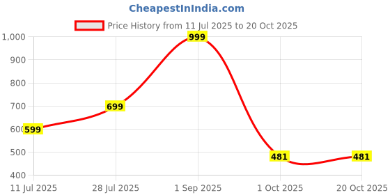 myntra.com Infirax Women 2 Printed Drop-Shoulder Sleeves Applique T-shirt infirax Price History Graph from 11 Jul 2025 to 19 Oct 2025