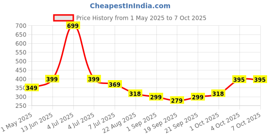 myntra.com Infispace Boy Patterned Safety Gloves infispace Price History Graph from 1 May 2025 to 7 Oct 2025