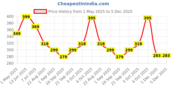 myntra.com Infispace Boys Cotton Safety Gloves infispace Price History Graph from 1 May 2025 to 5 Dec 2025
