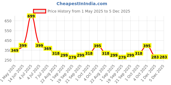 myntra.com Infispace Boys Cotton Safety Gloves infispace Price History Graph from 1 May 2025 to 4 Dec 2025
