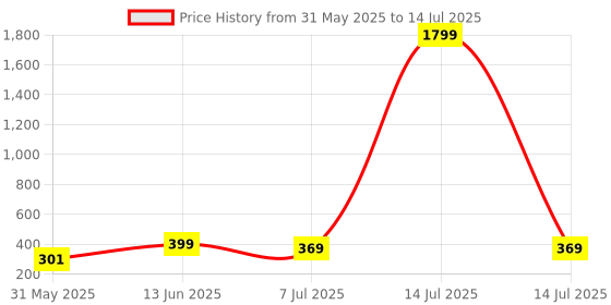 myntra.com Infispace Boys Pack of 2 Safety Gloves infispace Price History Graph from 31 May 2025 to 14 Jul 2025
