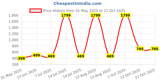 myntra.com Infispace Boys Pack of 3 Safety Gloves infispace Price History Graph from 31 May 2025 to 19 Oct 2025