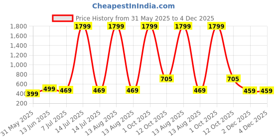 myntra.com Infispace Boys Pack of 3 Safety Gloves infispace Price History Graph from 31 May 2025 to 3 Dec 2025