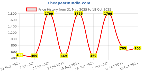 myntra.com Infispace Boys Pack of 4 Safety Gloves infispace Price History Graph from 31 May 2025 to 17 Oct 2025