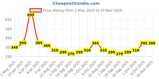 myntra.com Infispace Boys Patterned CottonSafety Gloves infispace Price History Graph from 1 May 2025 to 20 Nov 2025