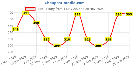 myntra.com Infispace Boys Patterned Printed Cotton Arm Sleeve Safety Gloves infispace Price History Graph from 1 May 2025 to 19 Nov 2025