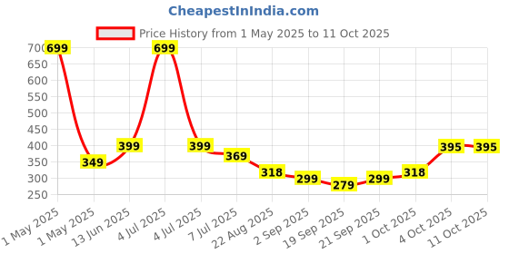 myntra.com Infispace Boys Patterned Safety Gloves infispace Price History Graph from 1 May 2025 to 11 Oct 2025