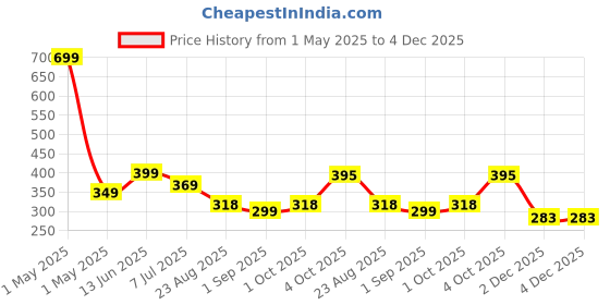 myntra.com Infispace Boys Patterned Safety Gloves infispace Price History Graph from 1 May 2025 to 3 Dec 2025