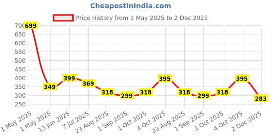 myntra.com Infispace Boys Patterned Safety Gloves infispace Price History Graph from 1 May 2025 to 2 Dec 2025