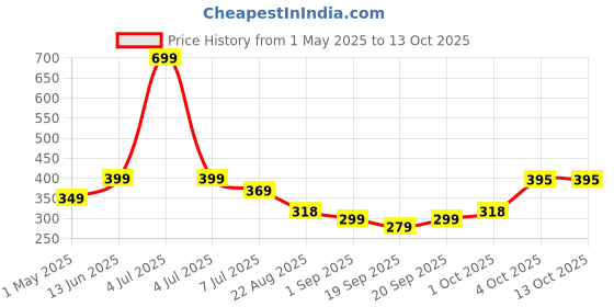 myntra.com Infispace Boys Patterned Safety Gloves infispace Price History Graph from 1 May 2025 to 13 Oct 2025