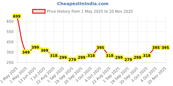 myntra.com Infispace Boys Patterned Safety Gloves infispace Price History Graph from 1 May 2025 to 20 Nov 2025