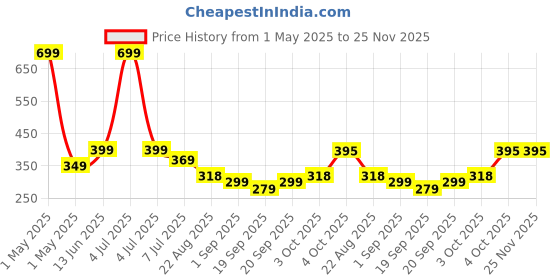 myntra.com Infispace Boys Patterned Safety Gloves infispace Price History Graph from 1 May 2025 to 24 Nov 2025
